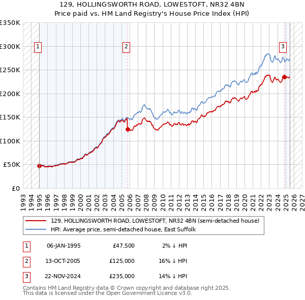 129, HOLLINGSWORTH ROAD, LOWESTOFT, NR32 4BN: Price paid vs HM Land Registry's House Price Index