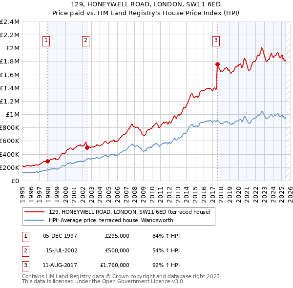 129, HONEYWELL ROAD, LONDON, SW11 6ED: Price paid vs HM Land Registry's House Price Index