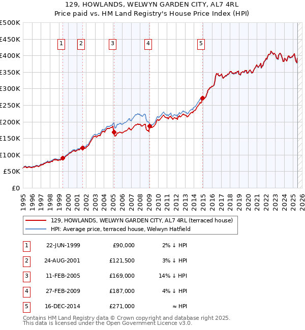 129, HOWLANDS, WELWYN GARDEN CITY, AL7 4RL: Price paid vs HM Land Registry's House Price Index