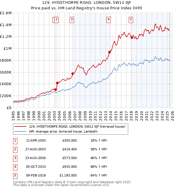 129, HYDETHORPE ROAD, LONDON, SW12 0JF: Price paid vs HM Land Registry's House Price Index