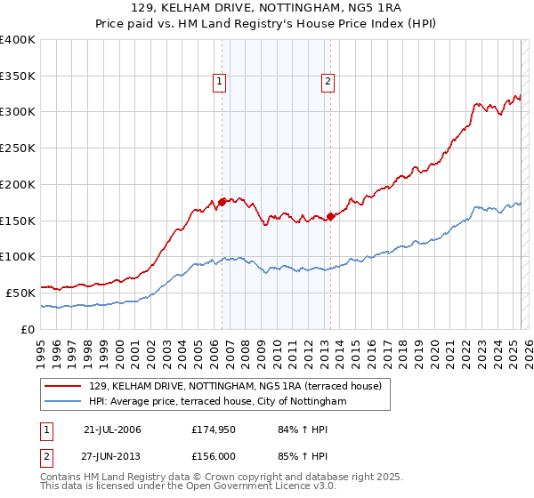 129, KELHAM DRIVE, NOTTINGHAM, NG5 1RA: Price paid vs HM Land Registry's House Price Index