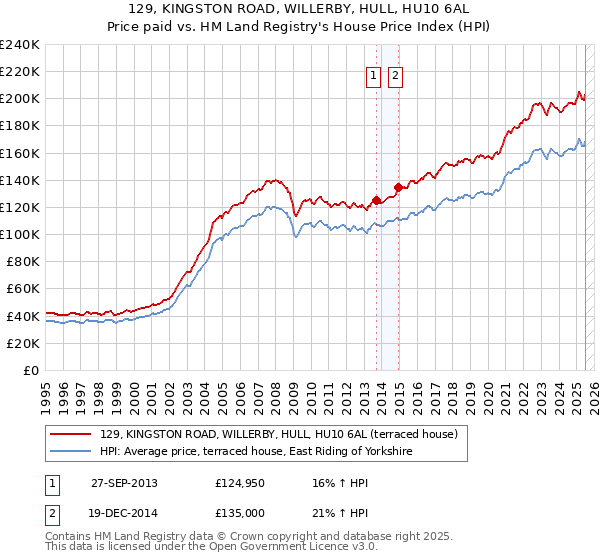 129, KINGSTON ROAD, WILLERBY, HULL, HU10 6AL: Price paid vs HM Land Registry's House Price Index