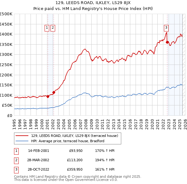 129, LEEDS ROAD, ILKLEY, LS29 8JX: Price paid vs HM Land Registry's House Price Index