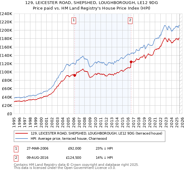 129, LEICESTER ROAD, SHEPSHED, LOUGHBOROUGH, LE12 9DG: Price paid vs HM Land Registry's House Price Index
