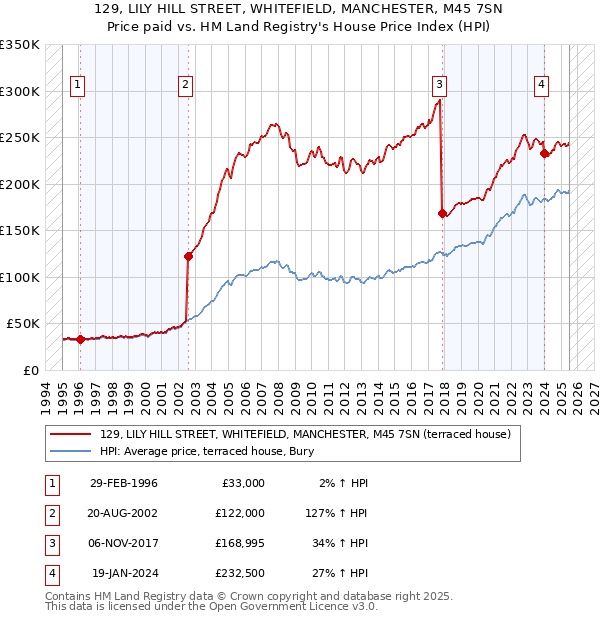 129, LILY HILL STREET, WHITEFIELD, MANCHESTER, M45 7SN: Price paid vs HM Land Registry's House Price Index
