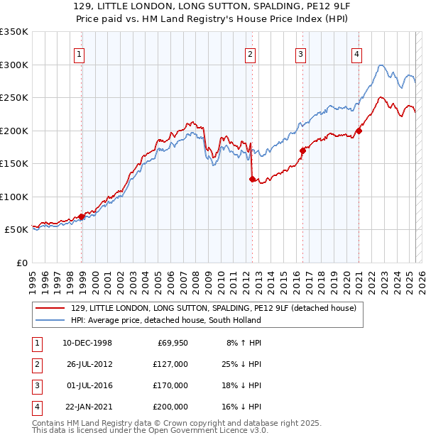 129, LITTLE LONDON, LONG SUTTON, SPALDING, PE12 9LF: Price paid vs HM Land Registry's House Price Index