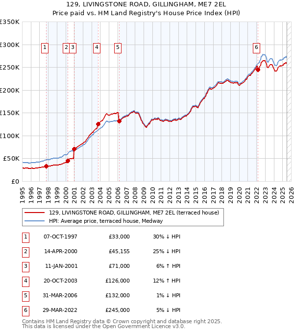 129, LIVINGSTONE ROAD, GILLINGHAM, ME7 2EL: Price paid vs HM Land Registry's House Price Index