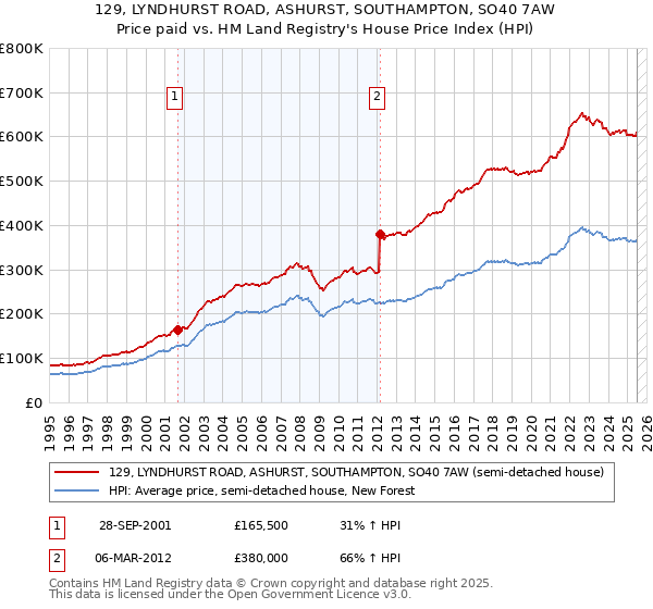 129, LYNDHURST ROAD, ASHURST, SOUTHAMPTON, SO40 7AW: Price paid vs HM Land Registry's House Price Index