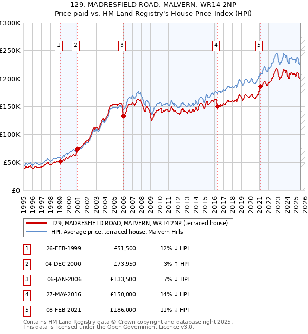 129, MADRESFIELD ROAD, MALVERN, WR14 2NP: Price paid vs HM Land Registry's House Price Index