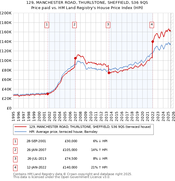 129, MANCHESTER ROAD, THURLSTONE, SHEFFIELD, S36 9QS: Price paid vs HM Land Registry's House Price Index