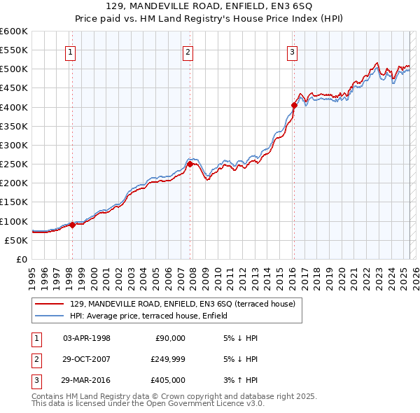 129, MANDEVILLE ROAD, ENFIELD, EN3 6SQ: Price paid vs HM Land Registry's House Price Index