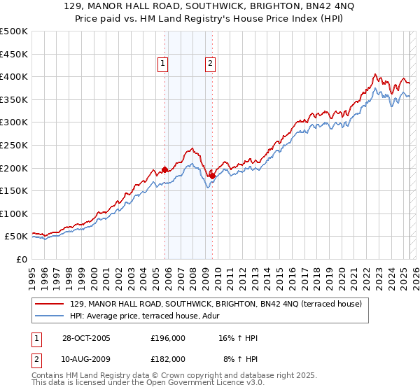 129, MANOR HALL ROAD, SOUTHWICK, BRIGHTON, BN42 4NQ: Price paid vs HM Land Registry's House Price Index