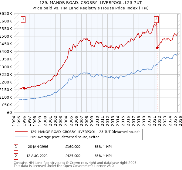 129, MANOR ROAD, CROSBY, LIVERPOOL, L23 7UT: Price paid vs HM Land Registry's House Price Index