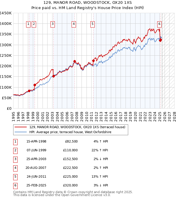 129, MANOR ROAD, WOODSTOCK, OX20 1XS: Price paid vs HM Land Registry's House Price Index