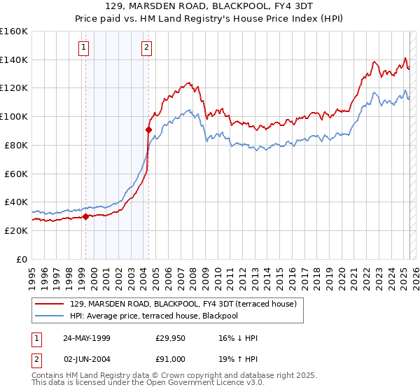 129, MARSDEN ROAD, BLACKPOOL, FY4 3DT: Price paid vs HM Land Registry's House Price Index