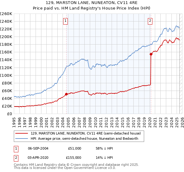 129, MARSTON LANE, NUNEATON, CV11 4RE: Price paid vs HM Land Registry's House Price Index