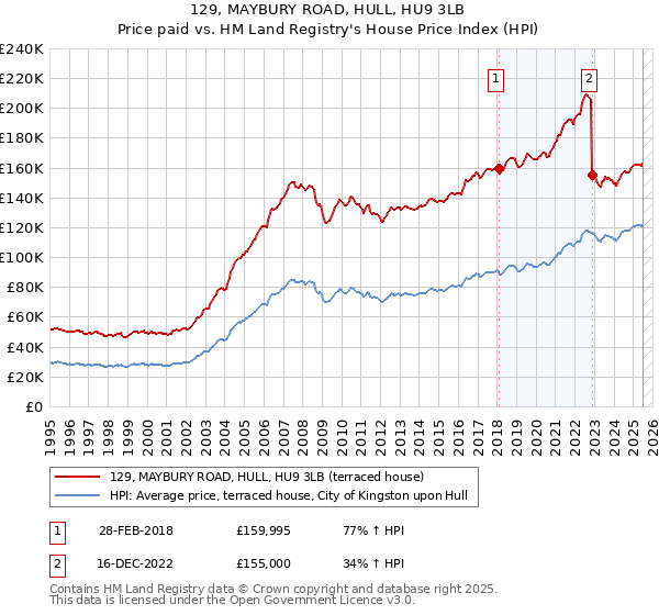 129, MAYBURY ROAD, HULL, HU9 3LB: Price paid vs HM Land Registry's House Price Index