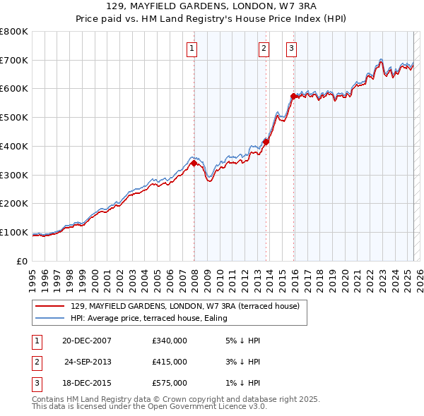 129, MAYFIELD GARDENS, LONDON, W7 3RA: Price paid vs HM Land Registry's House Price Index