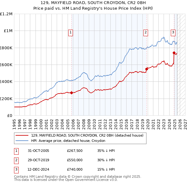 129, MAYFIELD ROAD, SOUTH CROYDON, CR2 0BH: Price paid vs HM Land Registry's House Price Index