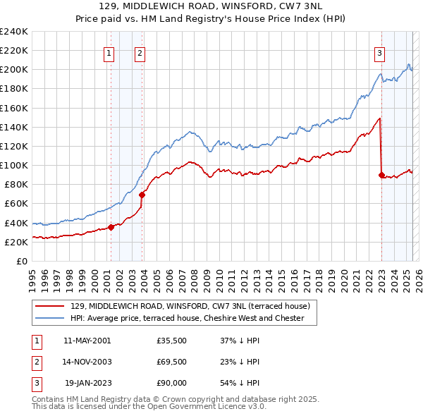 129, MIDDLEWICH ROAD, WINSFORD, CW7 3NL: Price paid vs HM Land Registry's House Price Index
