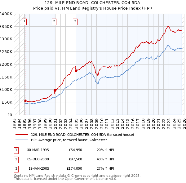 129, MILE END ROAD, COLCHESTER, CO4 5DA: Price paid vs HM Land Registry's House Price Index