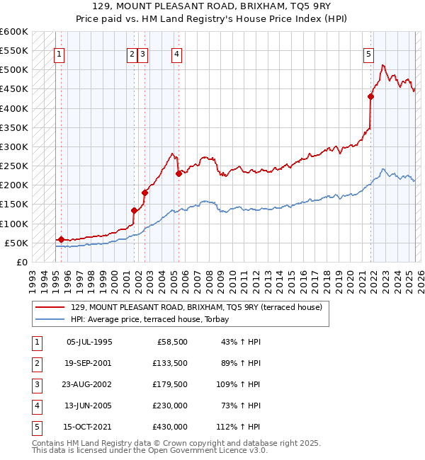 129, MOUNT PLEASANT ROAD, BRIXHAM, TQ5 9RY: Price paid vs HM Land Registry's House Price Index