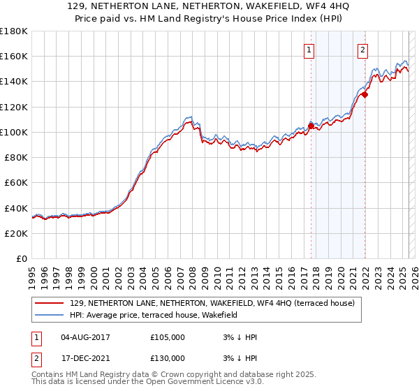 129, NETHERTON LANE, NETHERTON, WAKEFIELD, WF4 4HQ: Price paid vs HM Land Registry's House Price Index