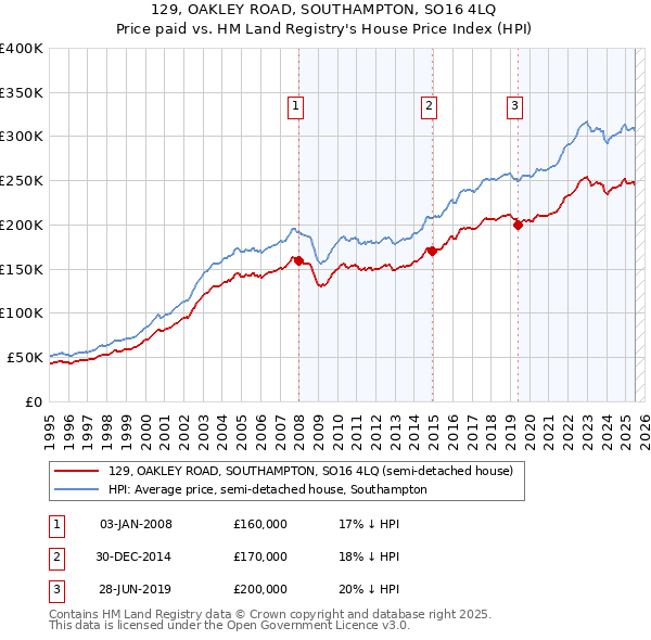 129, OAKLEY ROAD, SOUTHAMPTON, SO16 4LQ: Price paid vs HM Land Registry's House Price Index