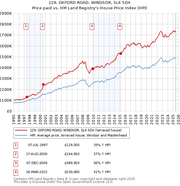 129, OXFORD ROAD, WINDSOR, SL4 5DX: Price paid vs HM Land Registry's House Price Index