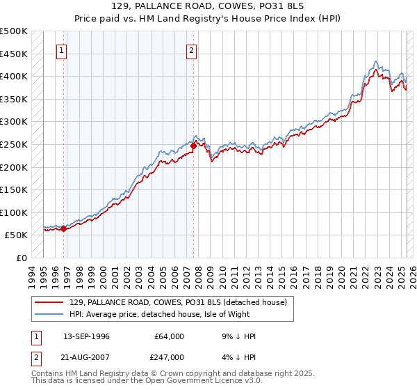 129, PALLANCE ROAD, COWES, PO31 8LS: Price paid vs HM Land Registry's House Price Index