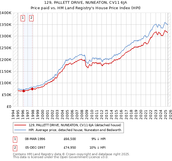 129, PALLETT DRIVE, NUNEATON, CV11 6JA: Price paid vs HM Land Registry's House Price Index
