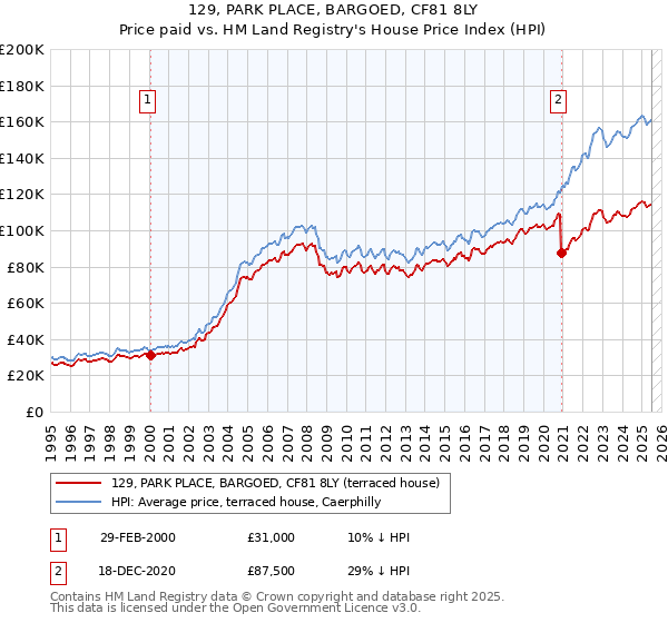 129, PARK PLACE, BARGOED, CF81 8LY: Price paid vs HM Land Registry's House Price Index