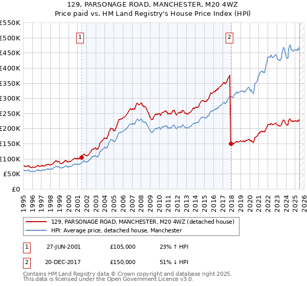129, PARSONAGE ROAD, MANCHESTER, M20 4WZ: Price paid vs HM Land Registry's House Price Index