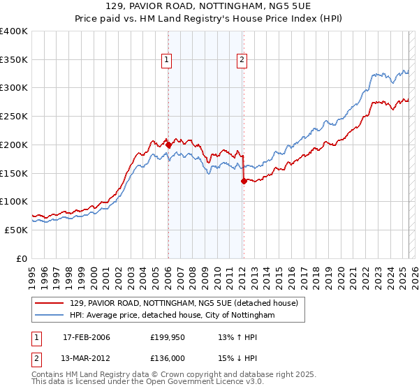 129, PAVIOR ROAD, NOTTINGHAM, NG5 5UE: Price paid vs HM Land Registry's House Price Index