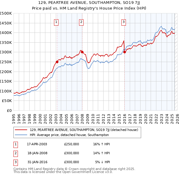 129, PEARTREE AVENUE, SOUTHAMPTON, SO19 7JJ: Price paid vs HM Land Registry's House Price Index