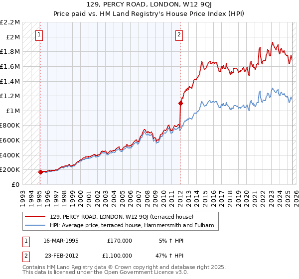 129, PERCY ROAD, LONDON, W12 9QJ: Price paid vs HM Land Registry's House Price Index