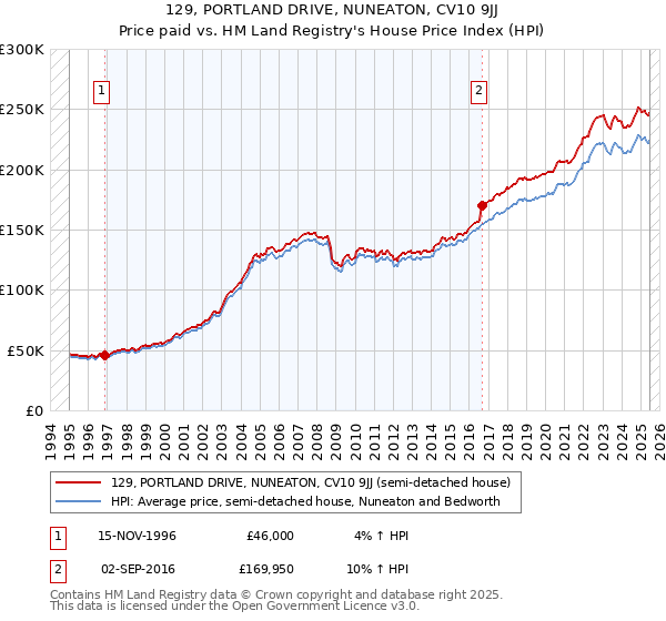 129, PORTLAND DRIVE, NUNEATON, CV10 9JJ: Price paid vs HM Land Registry's House Price Index