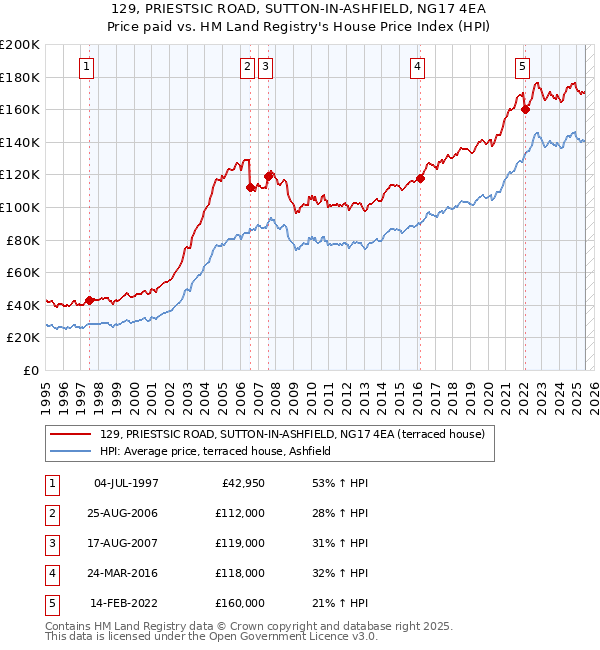 129, PRIESTSIC ROAD, SUTTON-IN-ASHFIELD, NG17 4EA: Price paid vs HM Land Registry's House Price Index