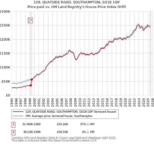 129, QUAYSIDE ROAD, SOUTHAMPTON, SO18 1DP: Price paid vs HM Land Registry's House Price Index