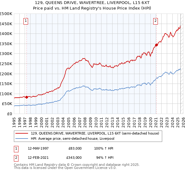 129, QUEENS DRIVE, WAVERTREE, LIVERPOOL, L15 6XT: Price paid vs HM Land Registry's House Price Index