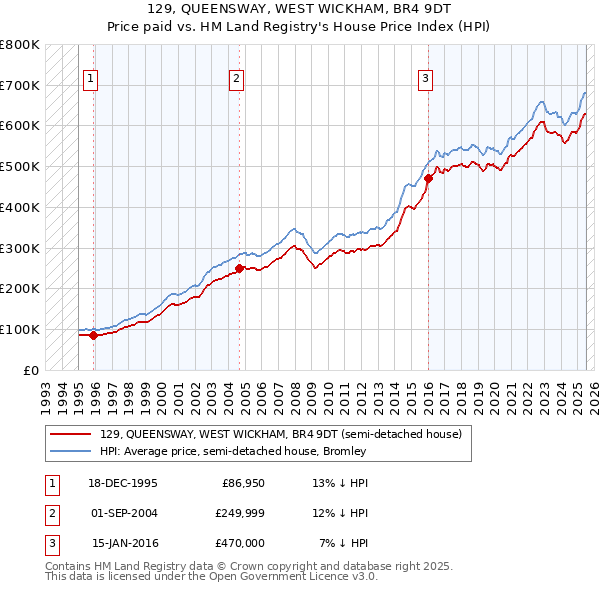129, QUEENSWAY, WEST WICKHAM, BR4 9DT: Price paid vs HM Land Registry's House Price Index
