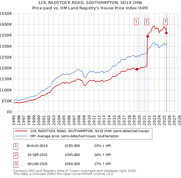 129, RADSTOCK ROAD, SOUTHAMPTON, SO19 2HW: Price paid vs HM Land Registry's House Price Index