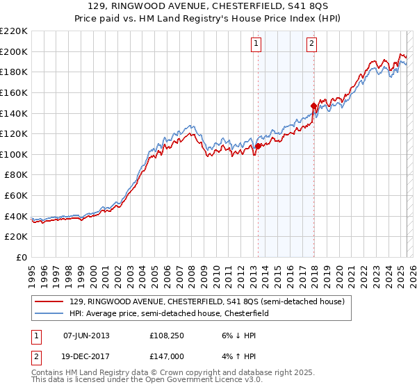 129, RINGWOOD AVENUE, CHESTERFIELD, S41 8QS: Price paid vs HM Land Registry's House Price Index