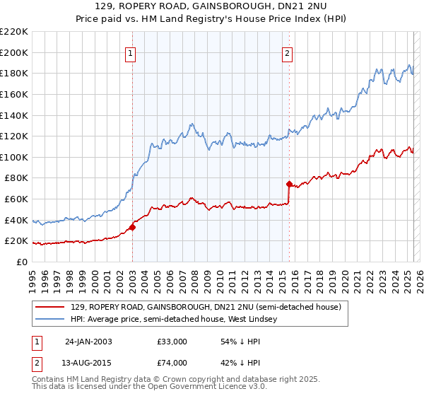 129, ROPERY ROAD, GAINSBOROUGH, DN21 2NU: Price paid vs HM Land Registry's House Price Index