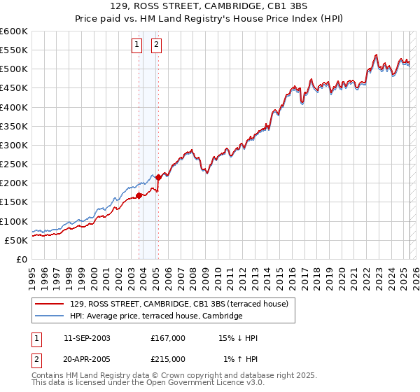 129, ROSS STREET, CAMBRIDGE, CB1 3BS: Price paid vs HM Land Registry's House Price Index