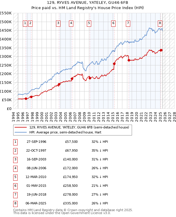 129, RYVES AVENUE, YATELEY, GU46 6FB: Price paid vs HM Land Registry's House Price Index