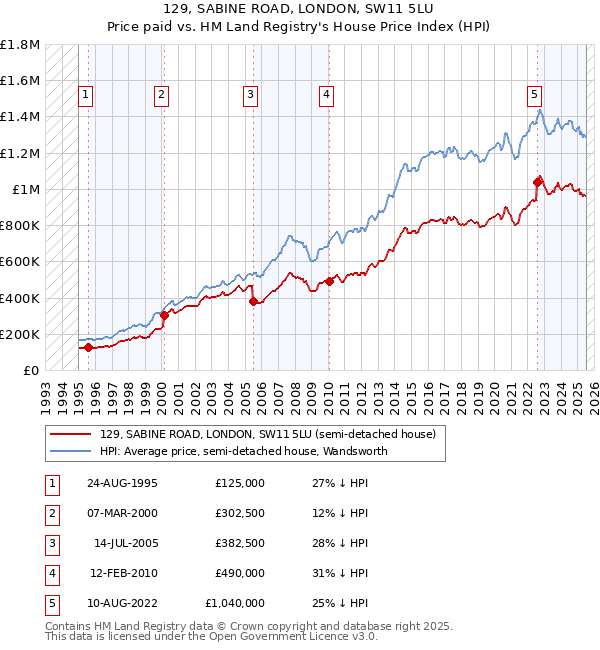 129, SABINE ROAD, LONDON, SW11 5LU: Price paid vs HM Land Registry's House Price Index