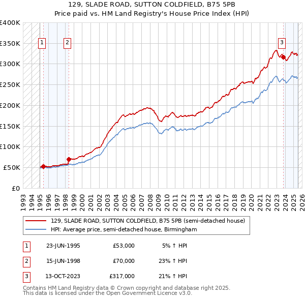 129, SLADE ROAD, SUTTON COLDFIELD, B75 5PB: Price paid vs HM Land Registry's House Price Index