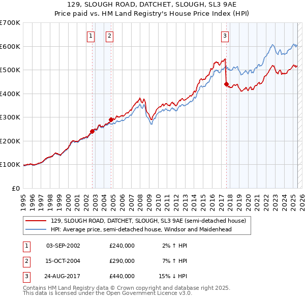 129, SLOUGH ROAD, DATCHET, SLOUGH, SL3 9AE: Price paid vs HM Land Registry's House Price Index
