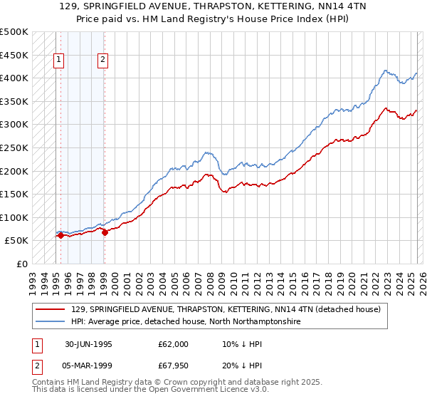 129, SPRINGFIELD AVENUE, THRAPSTON, KETTERING, NN14 4TN: Price paid vs HM Land Registry's House Price Index